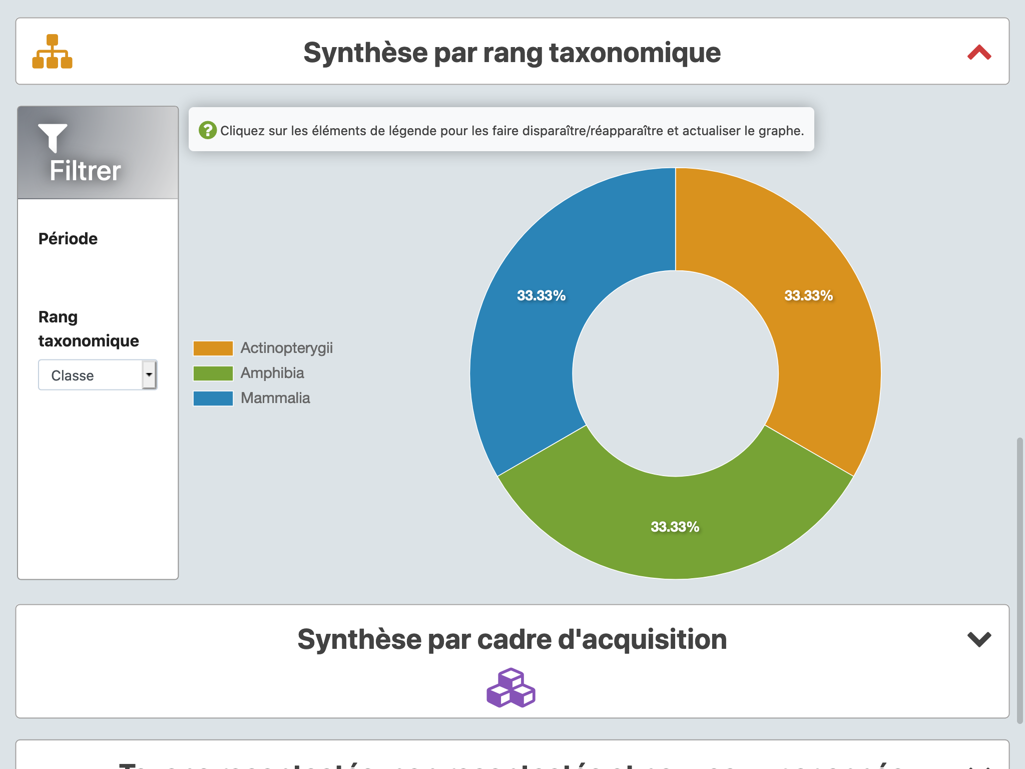 Synthèse par rang taxonomique